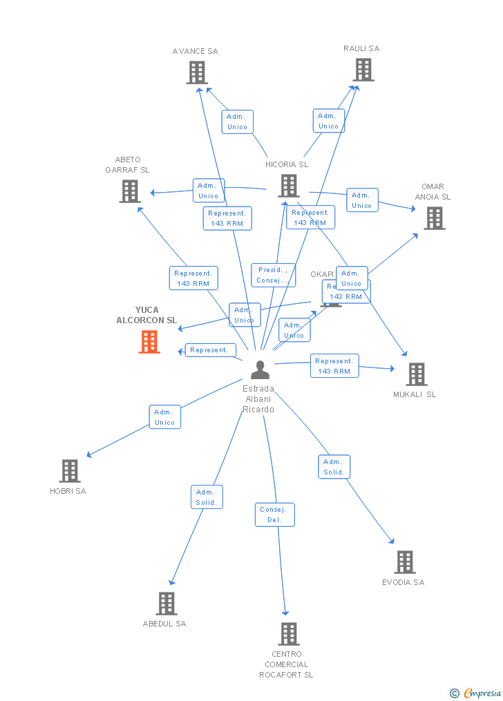 Vinculaciones societarias de YUCA ALCORCON SL