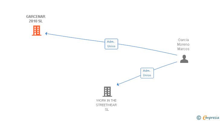 Vinculaciones societarias de GARCENAR 2010 SL