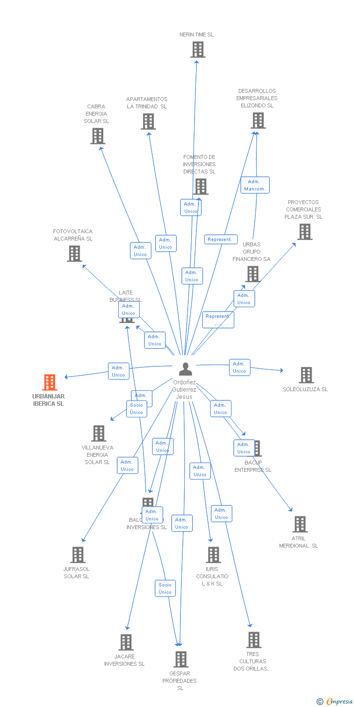 Vinculaciones societarias de URBANIJAR IBERICA SL