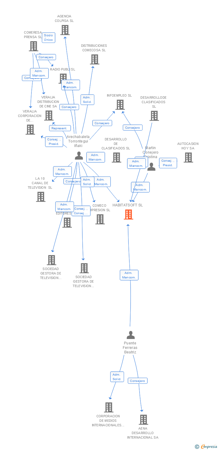 Vinculaciones societarias de HABITATSOFT SL