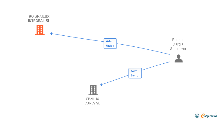 Vinculaciones societarias de AG SPAILUX INTEGRAL SL