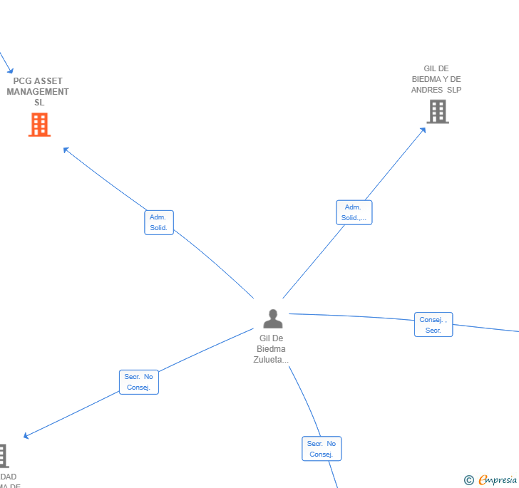 Vinculaciones societarias de PCG ASSET MANAGEMENT SL