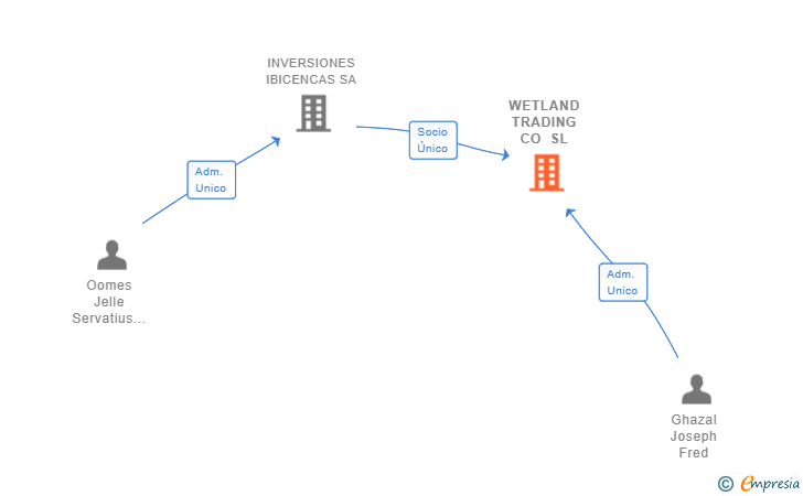 Vinculaciones societarias de WETLAND TRADING CO SL