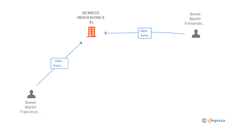 Vinculaciones societarias de BENROD INVERSIONES SL