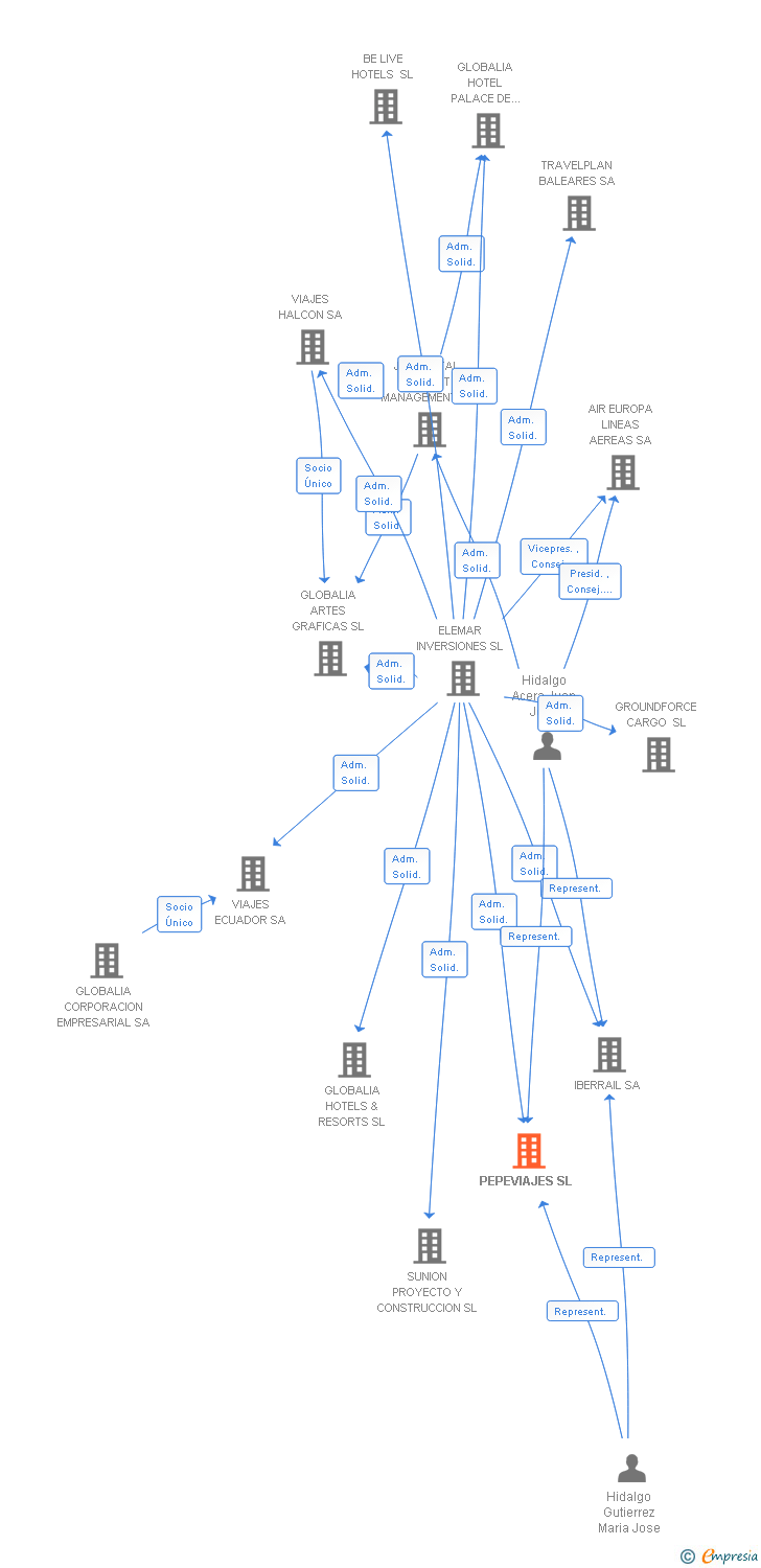 Vinculaciones societarias de PEPEVIAJES SL