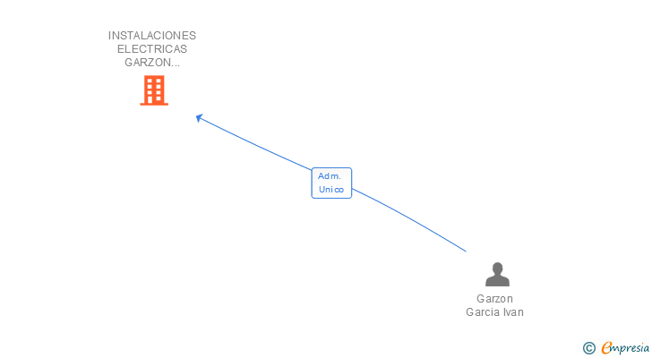 Vinculaciones societarias de INSTALACIONES ELECTRICAS GARZON GARCIA SL