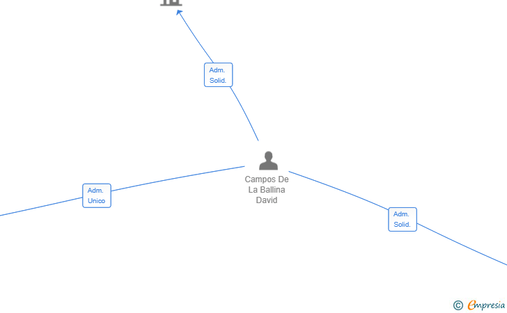 Vinculaciones societarias de DCB INNOVATIONS SL