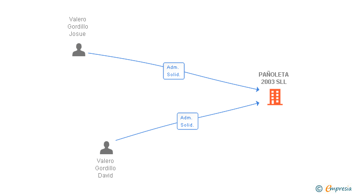 Vinculaciones societarias de PAÑOLETA 2003 SLL