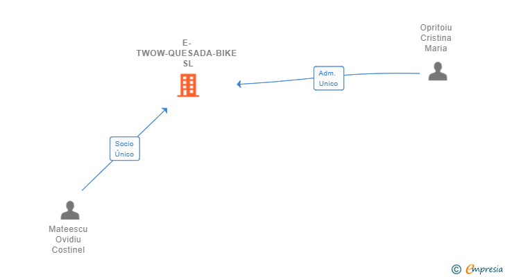 Vinculaciones societarias de E-TWOW-QUESADA-BIKE SL