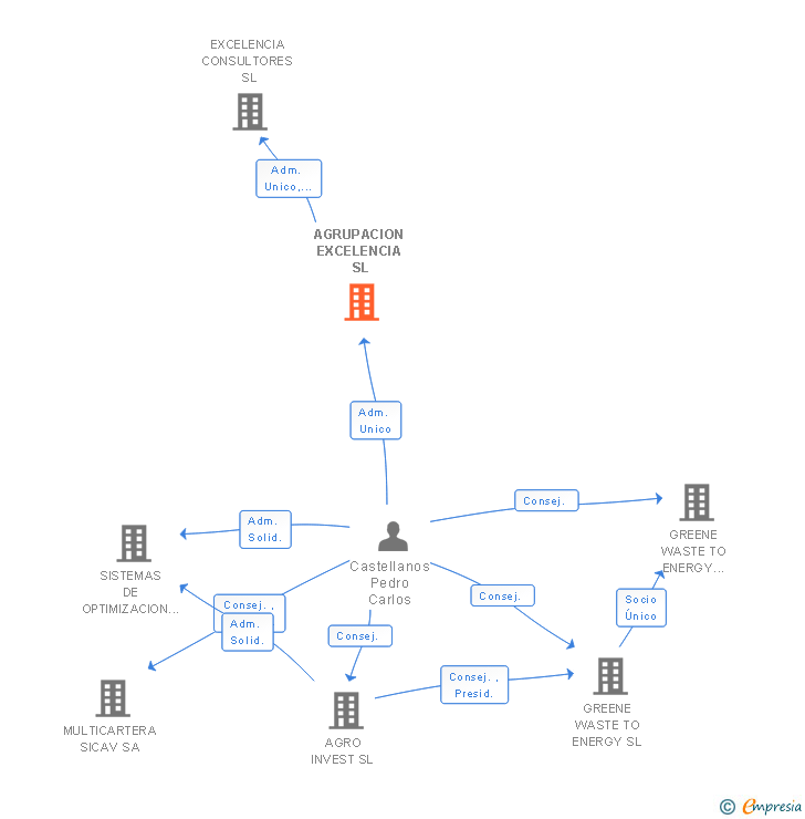 Vinculaciones societarias de AGRUPACION EXCELENCIA SL
