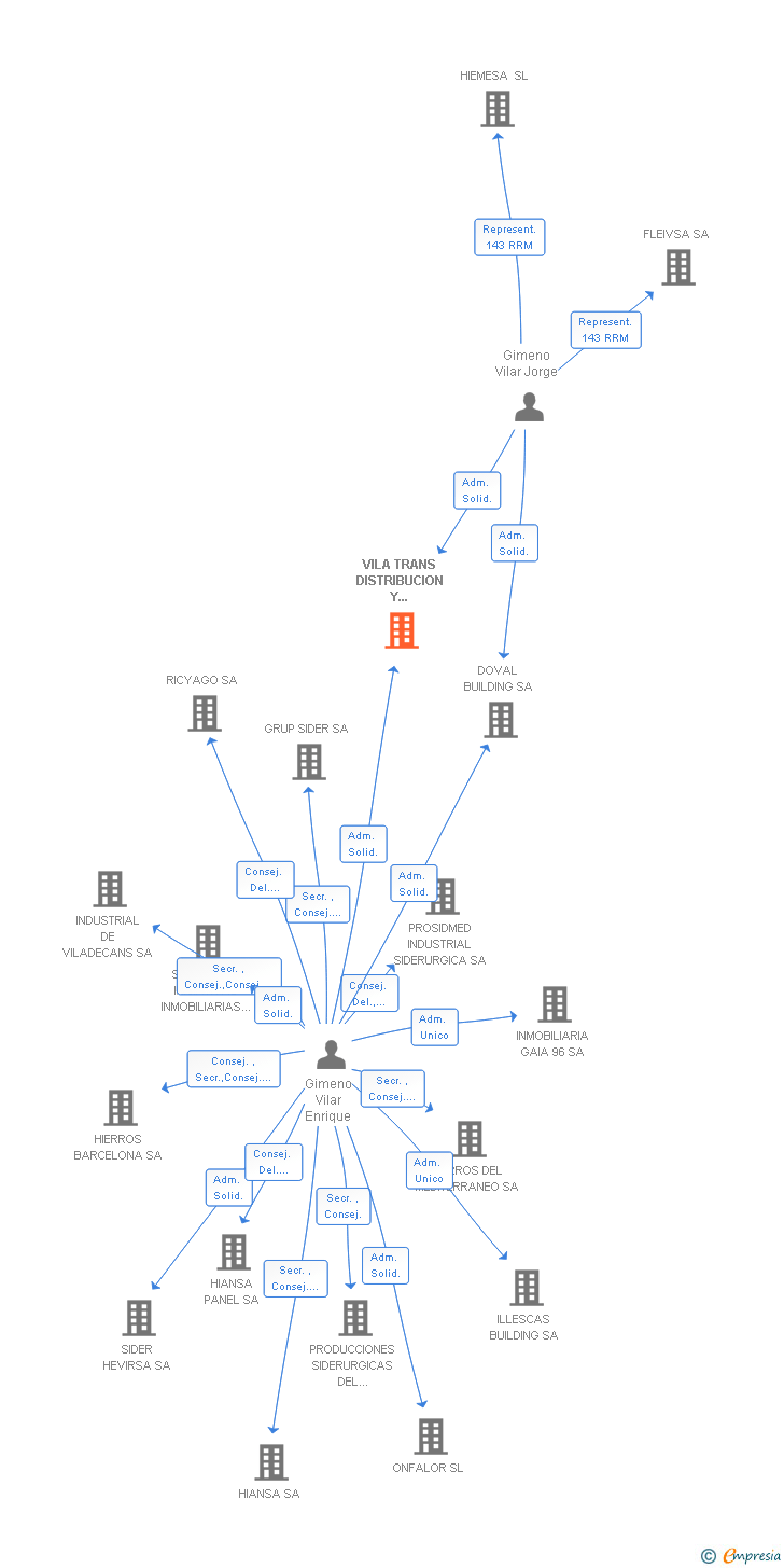 Vinculaciones societarias de VILA TRANS DISTRIBUCION Y LOGISTICA SL