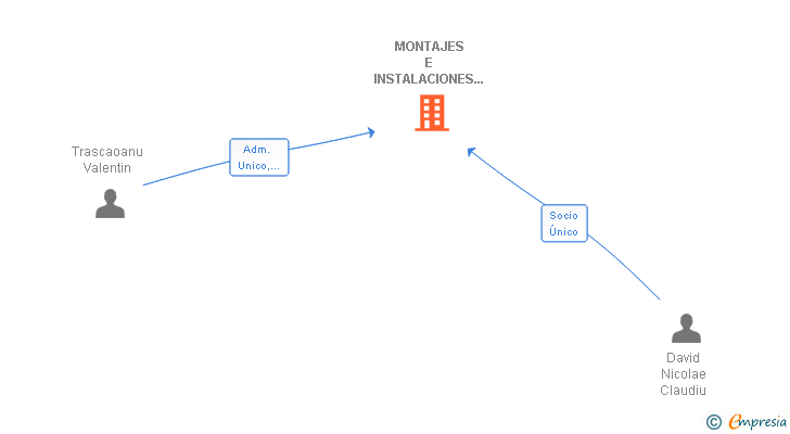 Vinculaciones societarias de MONTAJES E INSTALACIONES INDUSTRIALES TORCUV SL