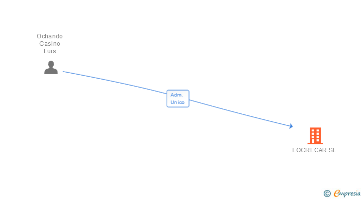 Vinculaciones societarias de LOCRECAR SL