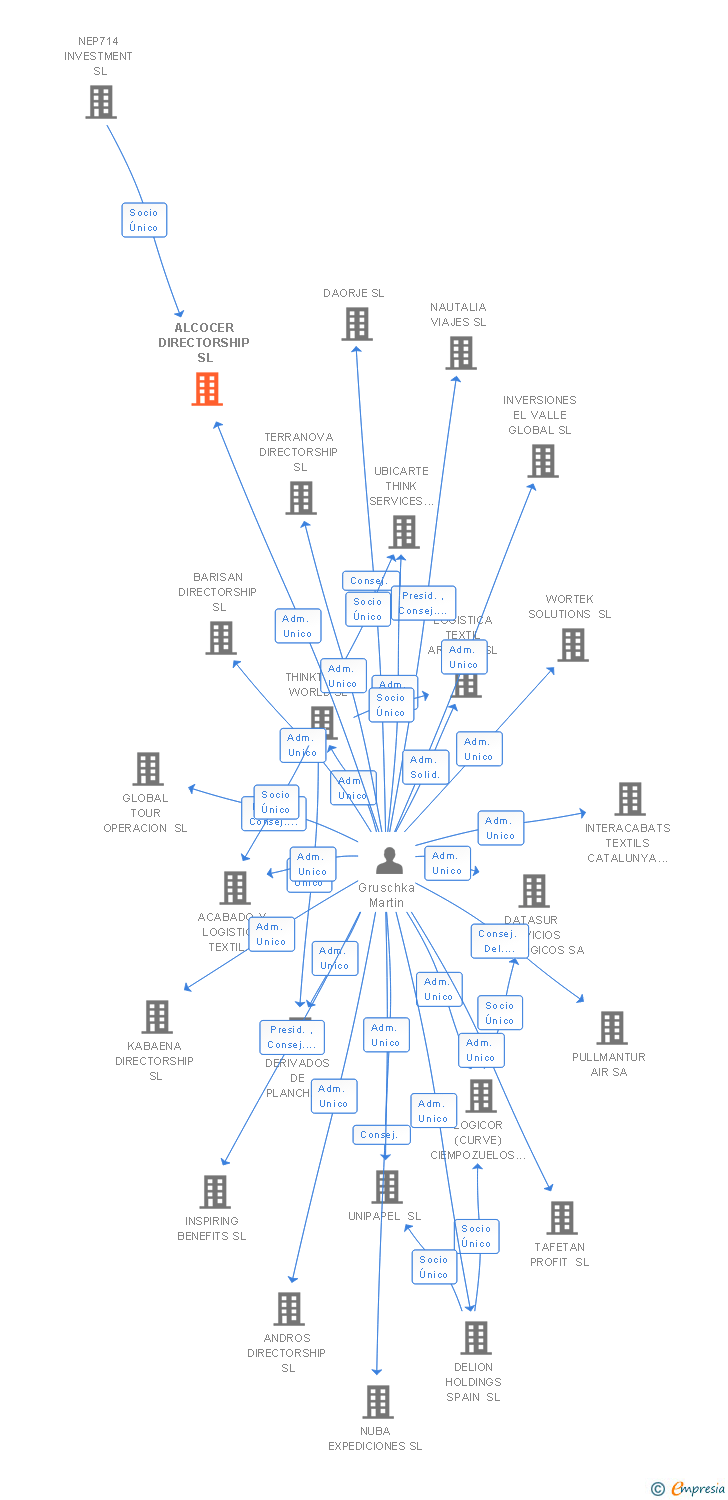 Vinculaciones societarias de ALCOCER DIRECTORSHIP SL