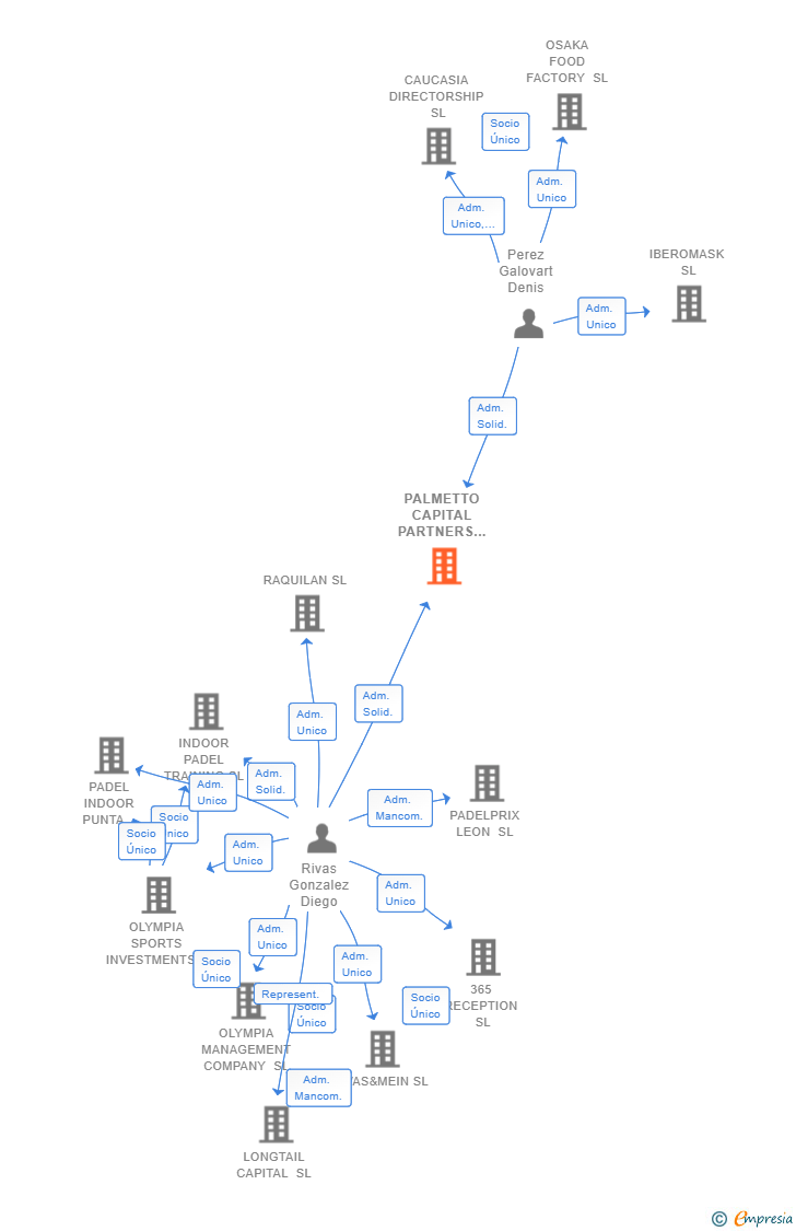 Vinculaciones societarias de PALMETTO CAPITAL PARTNERS SL