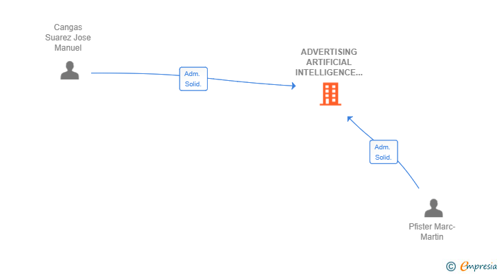Vinculaciones societarias de ADVERTISING ARTIFICIAL INTELLIGENCE TECHNOLOGIES SL