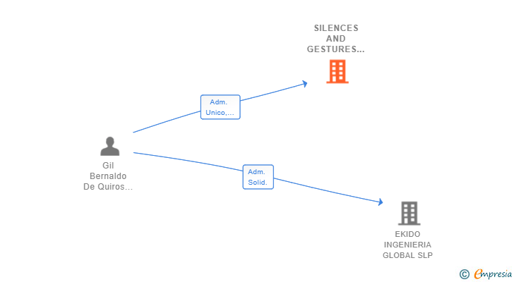 Vinculaciones societarias de SILENCES AND GESTURES SL