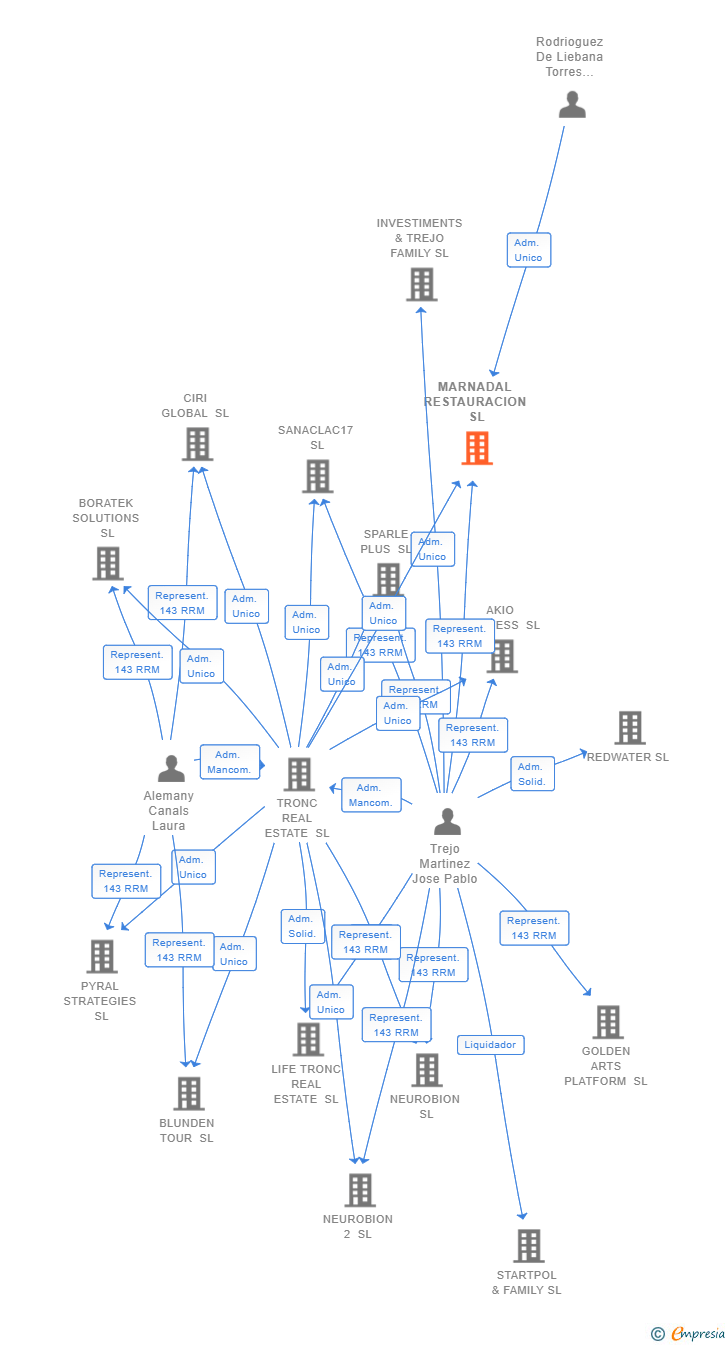 Vinculaciones societarias de MARNADAL RESTAURACION SL
