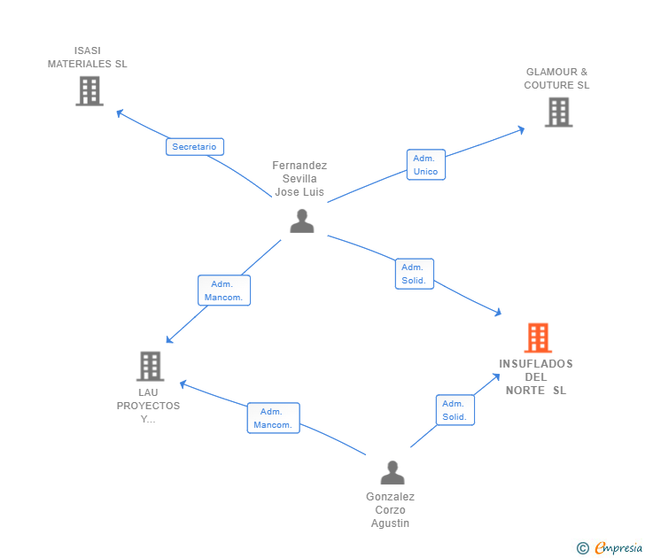 Vinculaciones societarias de INSUFLADOS DEL NORTE SL