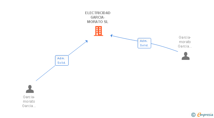 Vinculaciones societarias de ELECTRICIDAD GARCIA-MORATO SL