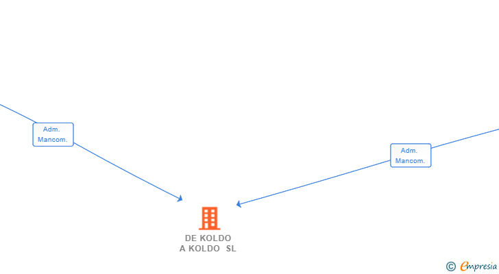 Vinculaciones societarias de DE KOLDO A KOLDO SL