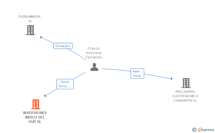 Vinculaciones societarias de INVERSIONES INDICO DEL SUR SL