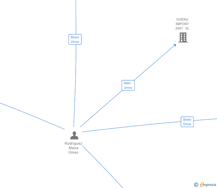 Vinculaciones societarias de MULTI GESTIONES INDALO SL