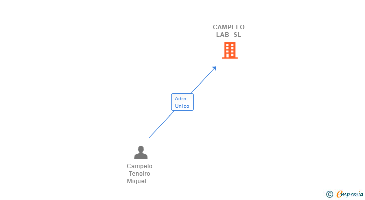 Vinculaciones societarias de CAMPELO LAB SL