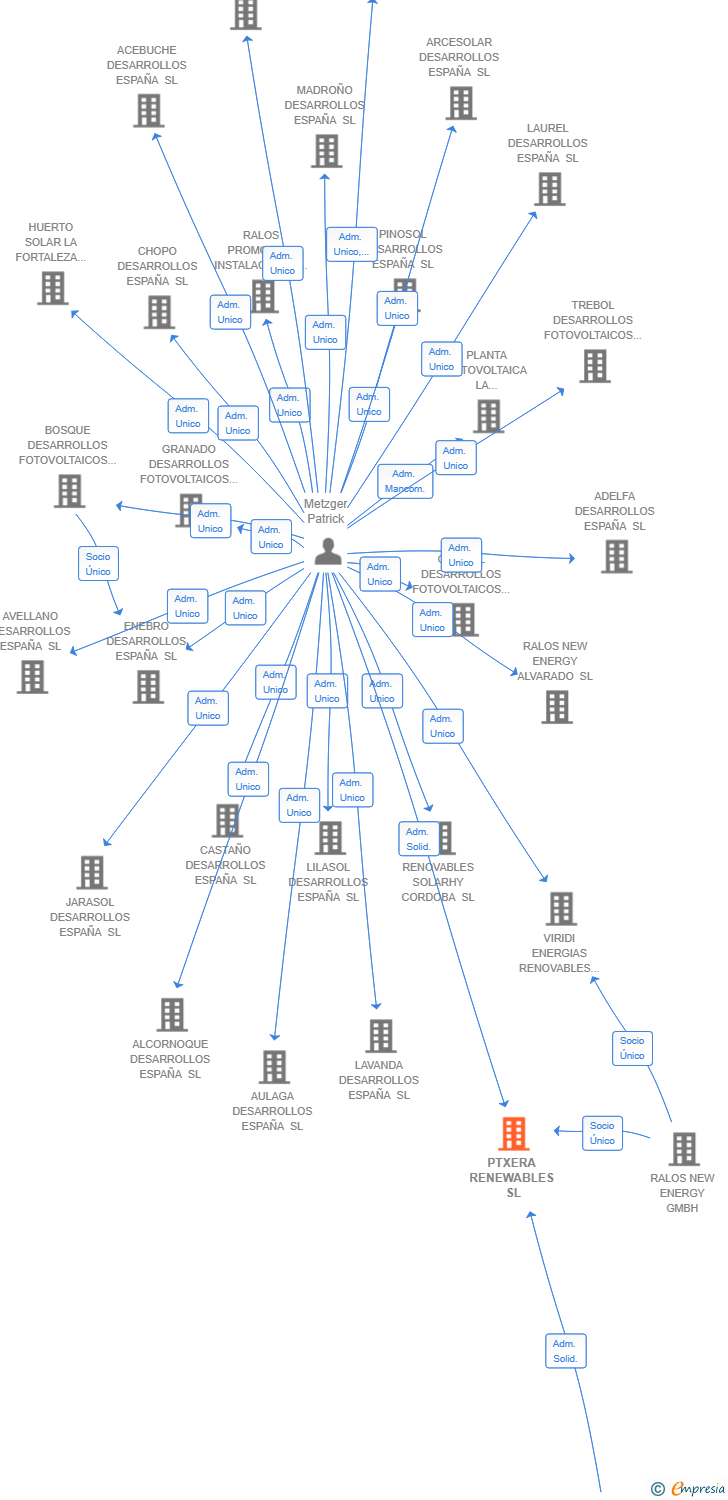 Vinculaciones societarias de PTXERA RENEWABLES SL