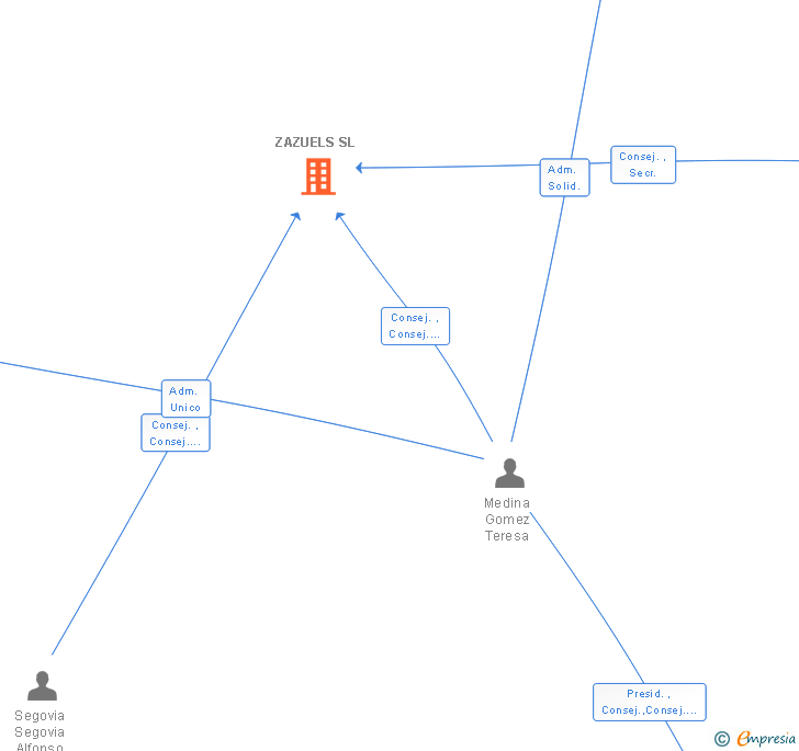 Vinculaciones societarias de ZAZUELS SL