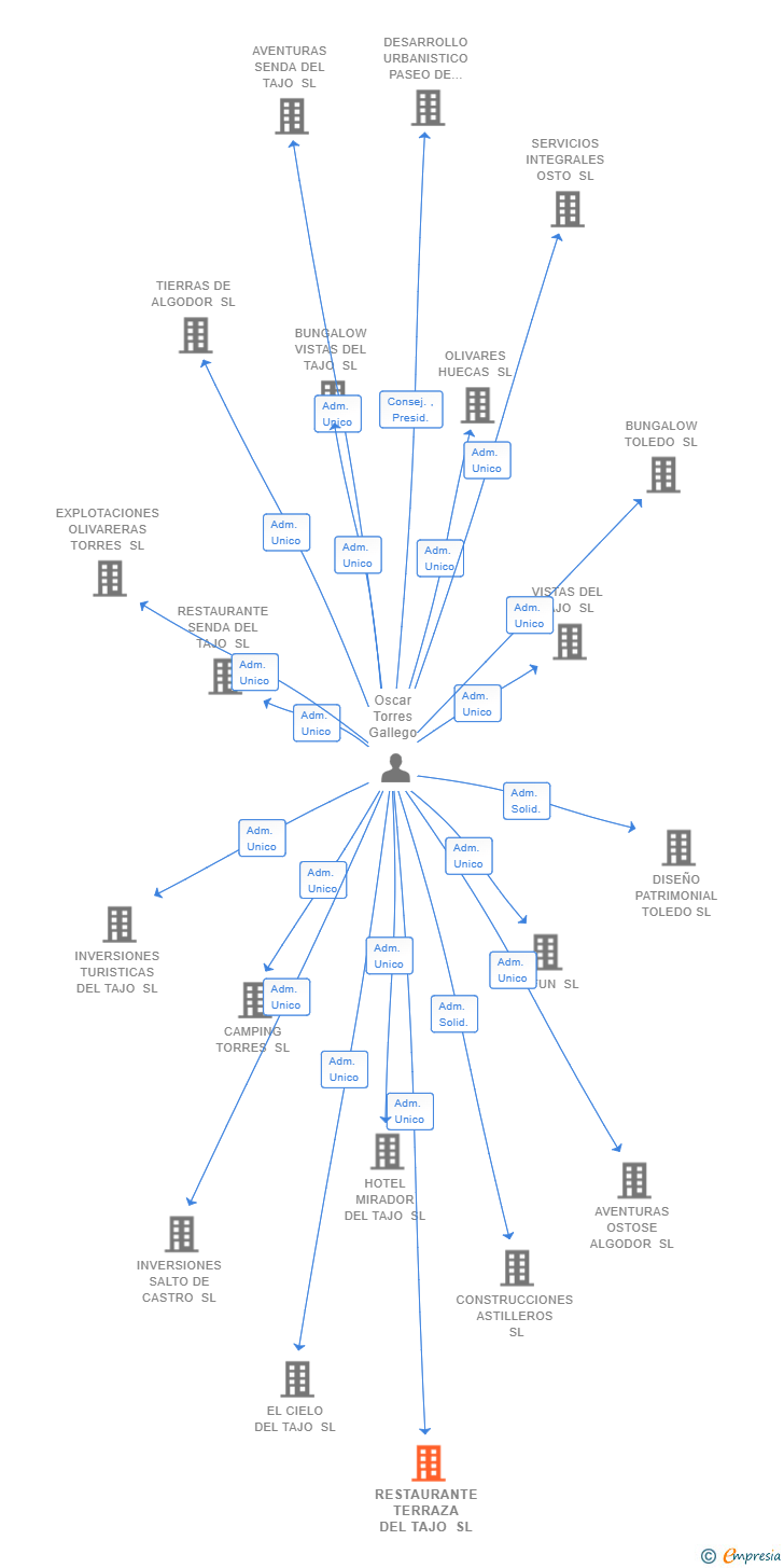 Vinculaciones societarias de RESTAURANTE TERRAZA DEL TAJO SL