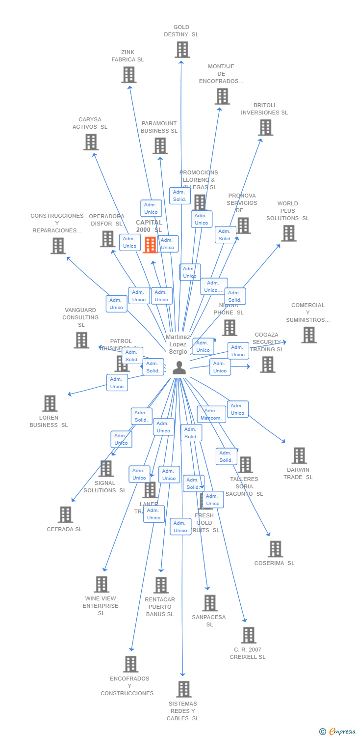 Vinculaciones societarias de TRUE CAPITAL 2000 SL