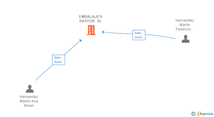 Vinculaciones societarias de EMBALAJES PASTOR SL