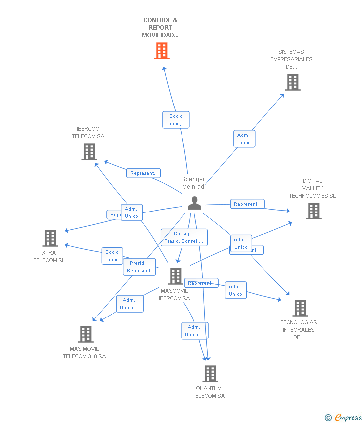 Vinculaciones societarias de CONTROL & REPORT MOVILIDAD SOSTENIBLES SL