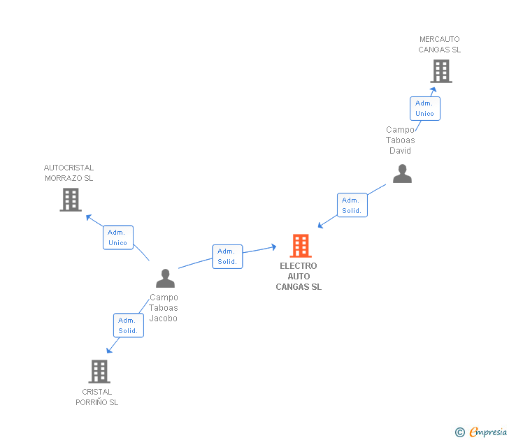 Vinculaciones societarias de ELECTRO AUTO CANGAS SL