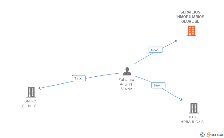 Vinculaciones societarias de SERVICIOS INMOBILIARIOS GLUAL SL