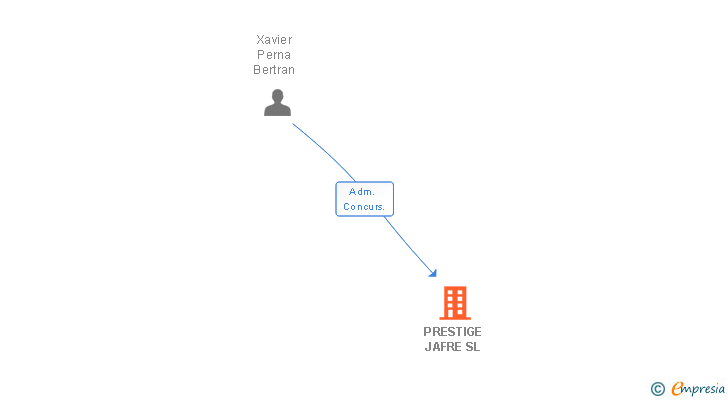 Vinculaciones societarias de PRESTIGE JAFRE SL