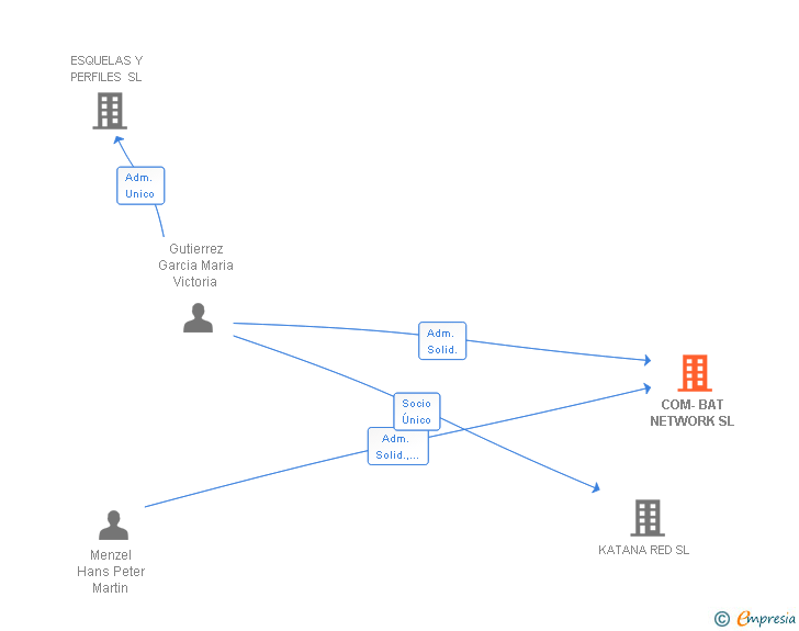 Vinculaciones societarias de COM-BAT NETWORK SL