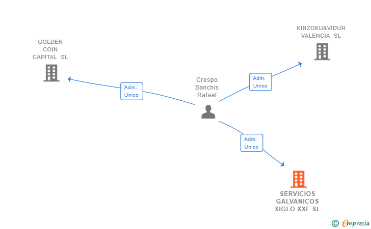 Vinculaciones societarias de SERVICIOS GALVANICOS SIGLO XXI SL