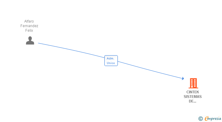 Vinculaciones societarias de CINTEK SISTEMAS DE TELECOMUNICACION SL