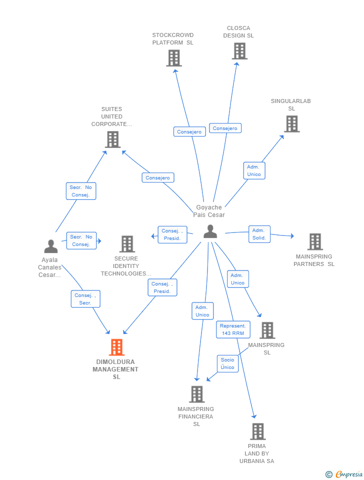 Vinculaciones societarias de DIMOLDURA MANAGEMENT SL
