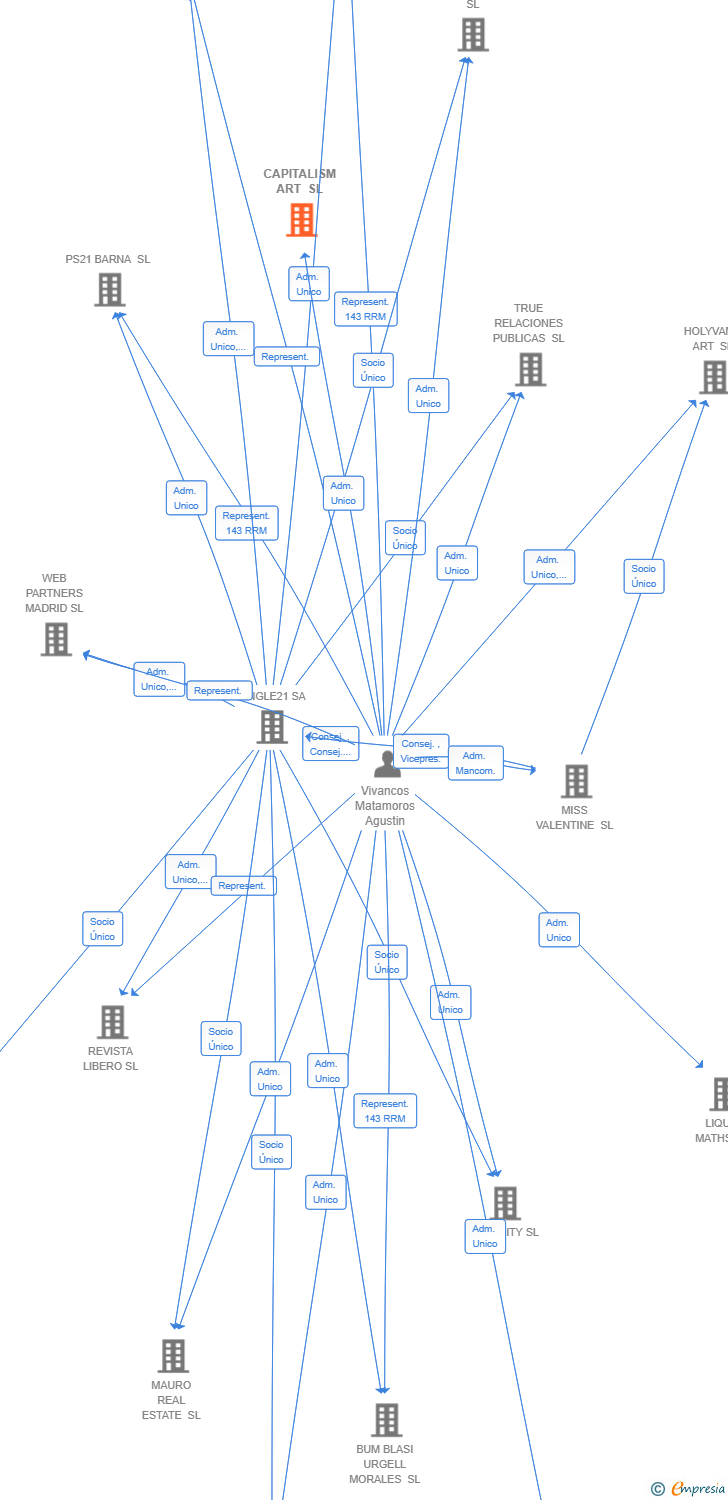 Vinculaciones societarias de CAPITALISM ART SL