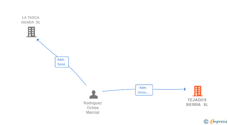 Vinculaciones societarias de TEJADOS SIERRA SL