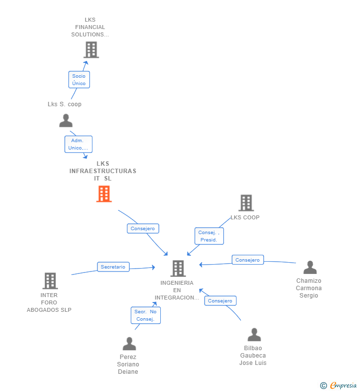 Vinculaciones societarias de LKS INFRAESTRUCTURAS IT SL
