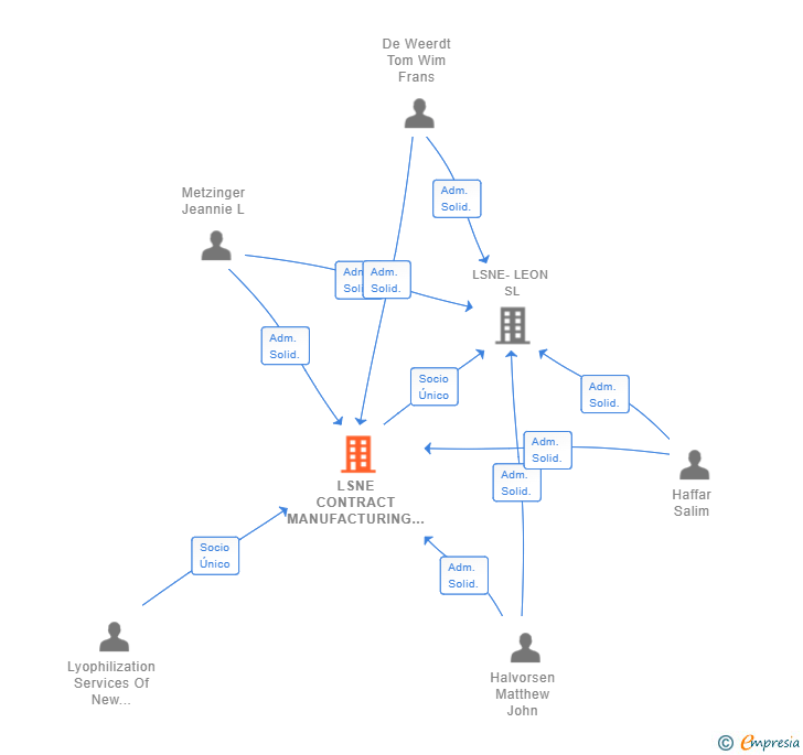 Vinculaciones societarias de LSNE CONTRACT MANUFACTURING - SPAIN SL