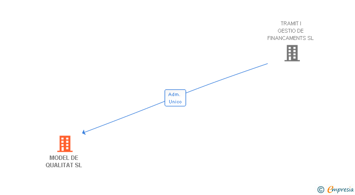 Vinculaciones societarias de MODEL DE QUALITAT SL