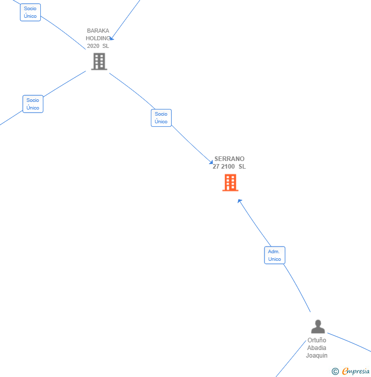 Vinculaciones societarias de SERRANO 27 2100 SL