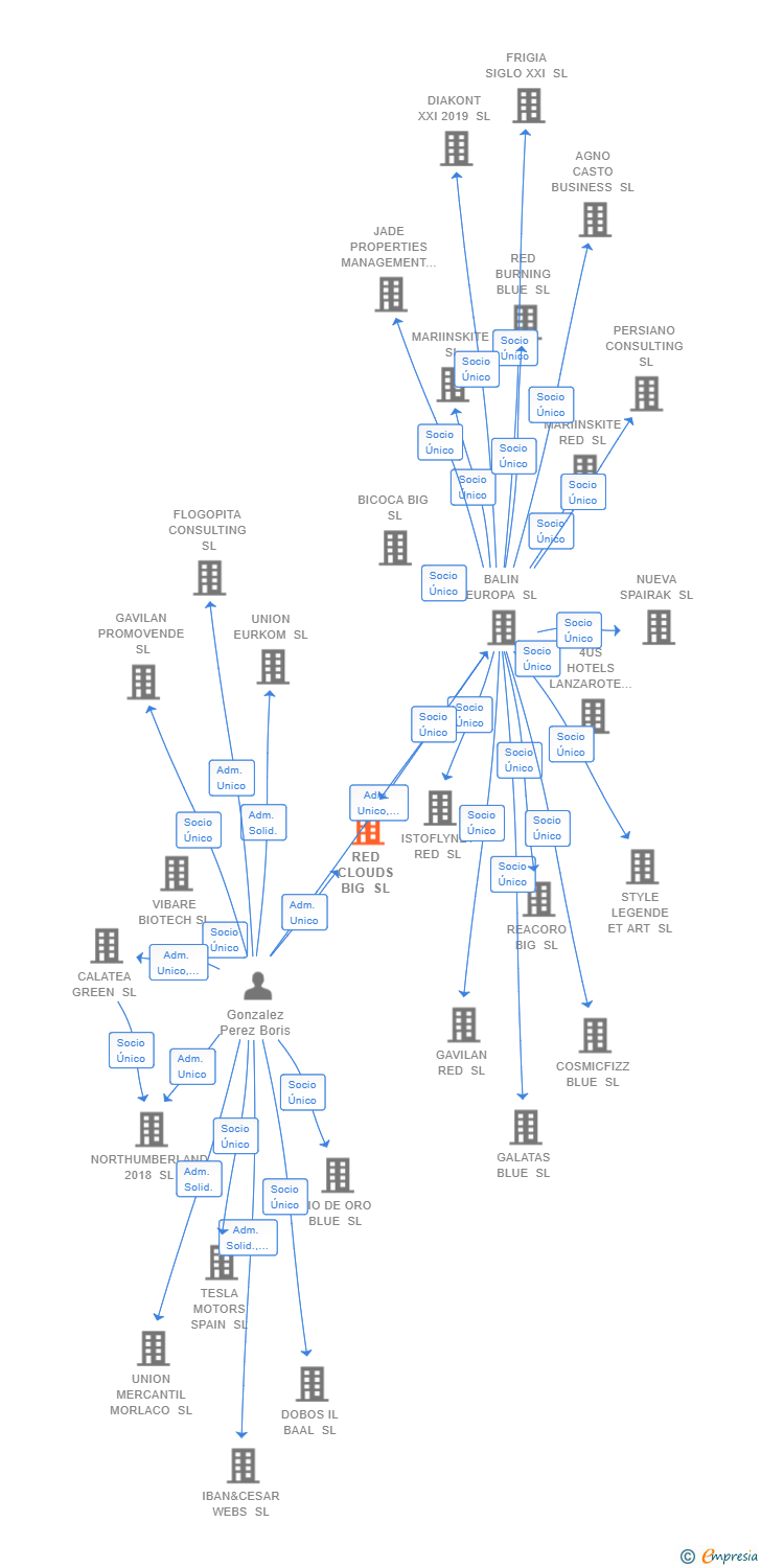 Vinculaciones societarias de RED CLOUDS BIG SL
