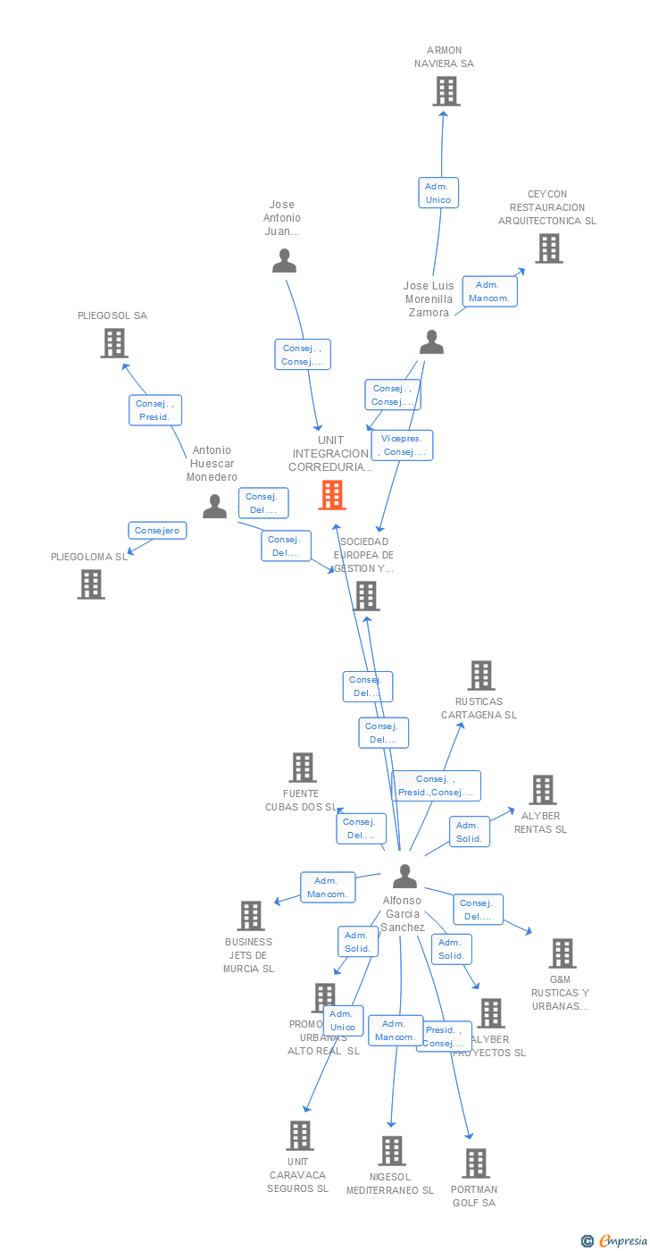 Vinculaciones societarias de UNIT SEGUROS MEDIACION SL