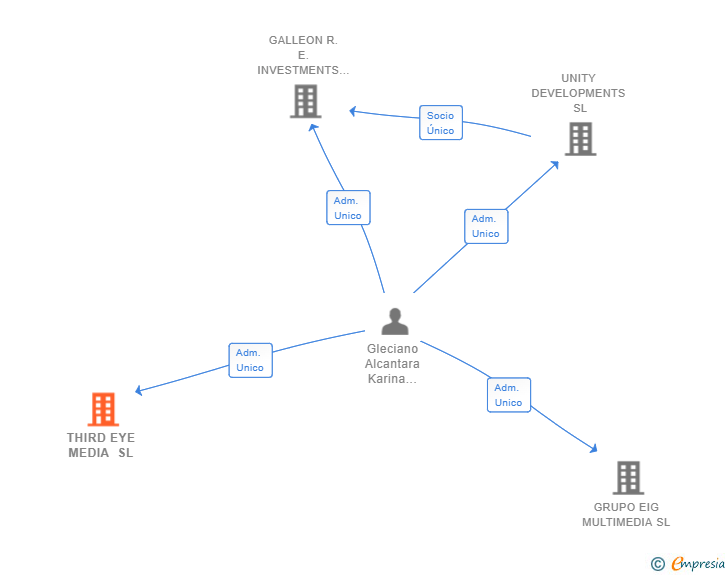 Vinculaciones societarias de THIRD EYE MEDIA SL